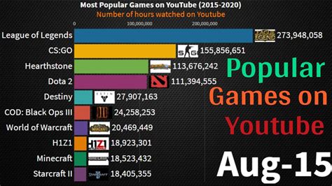 gameplay on youtube|most watched game on youtube.